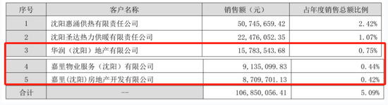 大客户数据摆“乌龙”(👿)！惠天热电更正年报，上月刚被警示