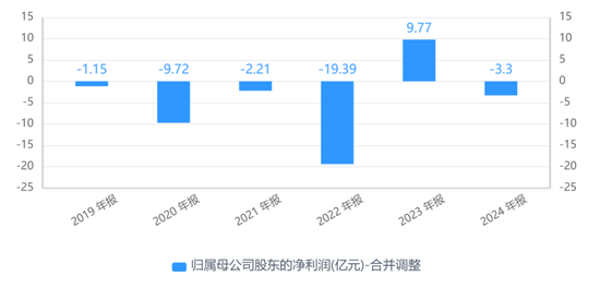 大客户数据(🏙)摆“(🔎)乌龙”！惠天热电更正年报，上月刚被警示